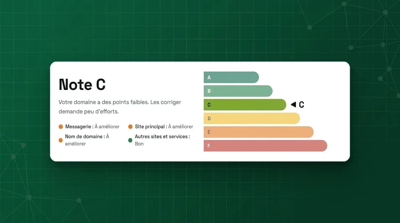 Étiquette Cyber DPE : échelle de A à F, note C, état des familles Messagerie, Site principal, Nom de domaine et Autres sites et services